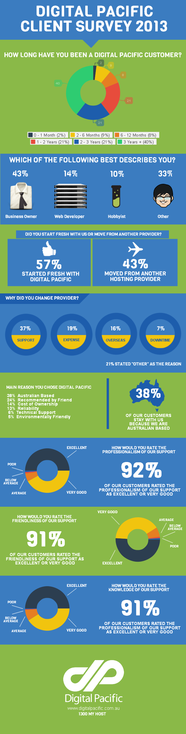 Digital Pacific Survey