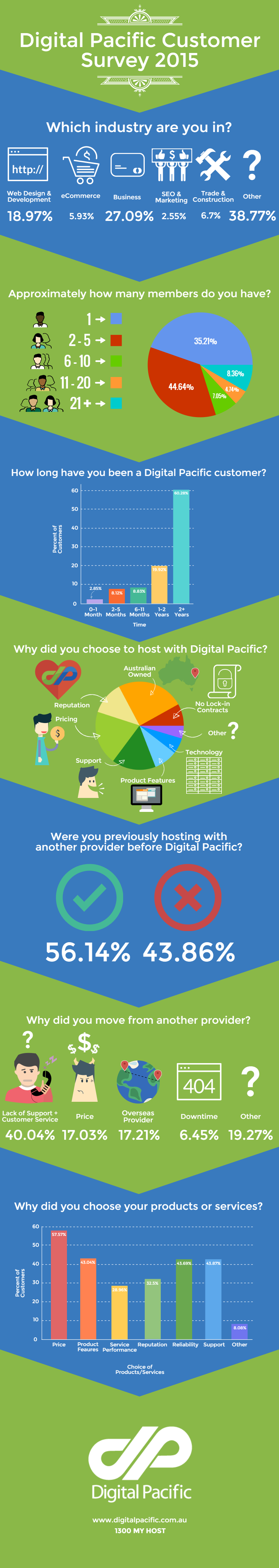 Digital Pacific Survey